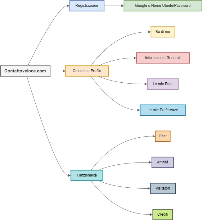 Diagramma delle Funzionalità ContattoVeloce